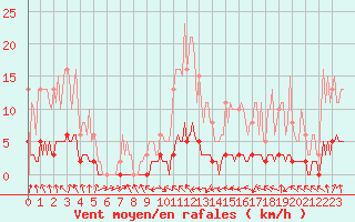 Courbe de la force du vent pour Sandillon (45)