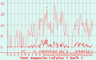 Courbe de la force du vent pour Saint-Brevin (44)
