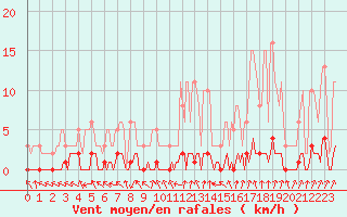 Courbe de la force du vent pour Cernay-la-Ville (78)