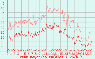 Courbe de la force du vent pour Nonaville (16)