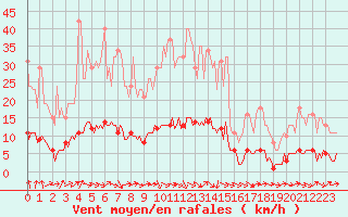 Courbe de la force du vent pour Tour-en-Sologne (41)