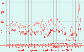 Courbe de la force du vent pour Saint-Cyprien (66)