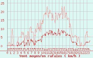 Courbe de la force du vent pour Vendme (41)