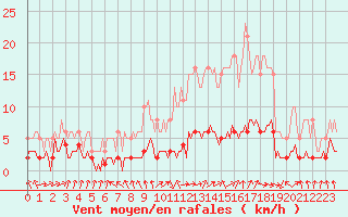 Courbe de la force du vent pour Grasque (13)