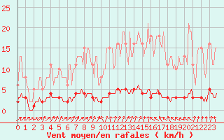 Courbe de la force du vent pour Rmering-ls-Puttelange (57)