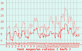 Courbe de la force du vent pour Merschweiller - Kitzing (57)