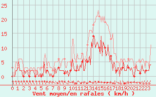 Courbe de la force du vent pour Herhet (Be)