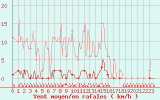 Courbe de la force du vent pour Herbault (41)