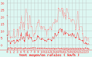 Courbe de la force du vent pour Dourgne - En Galis (81)