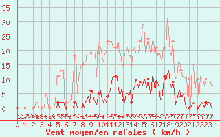 Courbe de la force du vent pour Berson (33)