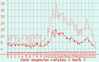 Courbe de la force du vent pour Amiens - Citadelle (80)