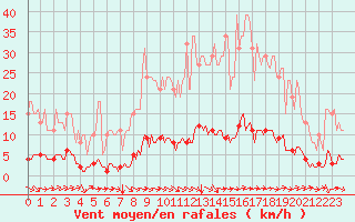 Courbe de la force du vent pour Prades-le-Lez - Le Viala (34)