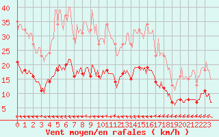 Courbe de la force du vent pour Asnelles (14)