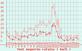 Courbe de la force du vent pour Frontenac (33)