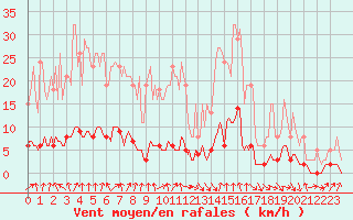 Courbe de la force du vent pour Cernay-la-Ville (78)