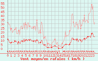 Courbe de la force du vent pour Lasfaillades (81)