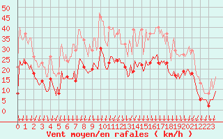 Courbe de la force du vent pour Brion (38)