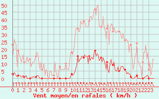 Courbe de la force du vent pour Anse (69)