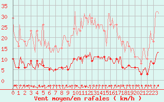 Courbe de la force du vent pour Tour-en-Sologne (41)