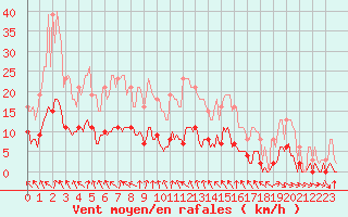 Courbe de la force du vent pour Cerisiers (89)