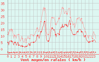 Courbe de la force du vent pour Nlu / Aunay-sous-Auneau (28)