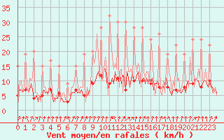 Courbe de la force du vent pour Beerse (Be)