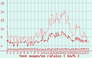 Courbe de la force du vent pour Grasque (13)