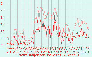 Courbe de la force du vent pour Combs-la-Ville (77)