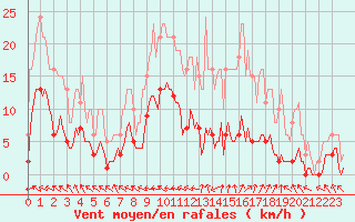 Courbe de la force du vent pour Saint-Paul-des-Landes (15)