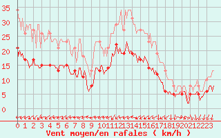 Courbe de la force du vent pour Saint-Georges-d