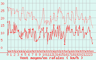 Courbe de la force du vent pour Gurande (44)