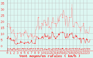 Courbe de la force du vent pour Tour-en-Sologne (41)