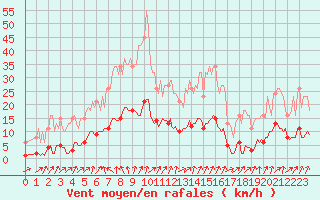 Courbe de la force du vent pour Connerr (72)