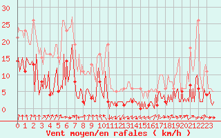 Courbe de la force du vent pour Engins (38)