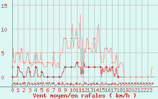 Courbe de la force du vent pour Bouligny (55)