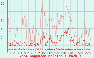 Courbe de la force du vent pour Frontenay (79)