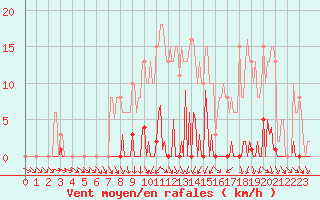 Courbe de la force du vent pour Mouilleron-le-Captif (85)