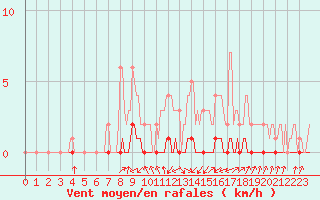 Courbe de la force du vent pour Douelle (46)