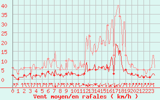 Courbe de la force du vent pour Orlu - Les Ioules (09)