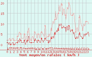 Courbe de la force du vent pour Saint-Philbert-sur-Risle (Le Rossignol) (27)