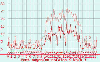 Courbe de la force du vent pour Besse-sur-Issole (83)