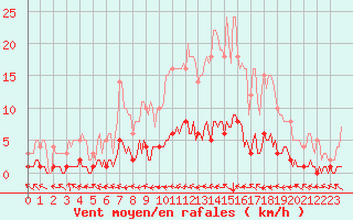 Courbe de la force du vent pour Saint-Philbert-sur-Risle (Le Rossignol) (27)