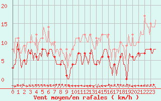 Courbe de la force du vent pour Plussin (42)