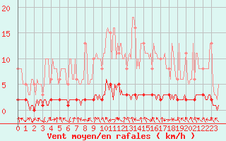 Courbe de la force du vent pour Charleville-Mzires / Mohon (08)