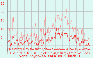 Courbe de la force du vent pour Voiron (38)