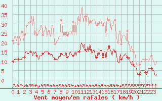 Courbe de la force du vent pour Hestrud (59)