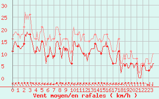 Courbe de la force du vent pour Bonnecombe - Les Salces (48)