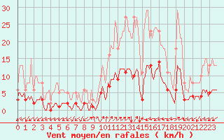 Courbe de la force du vent pour Prads-Haute-Blone (04)