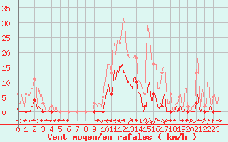 Courbe de la force du vent pour Le Luc (83)