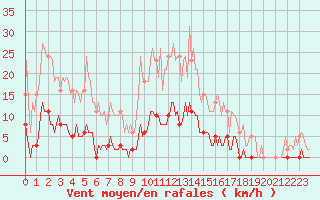 Courbe de la force du vent pour Bziers-Centre (34)